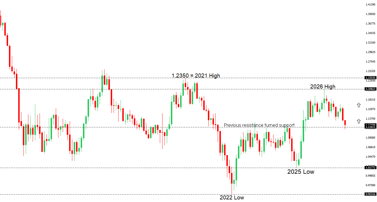 EURUSD Chart