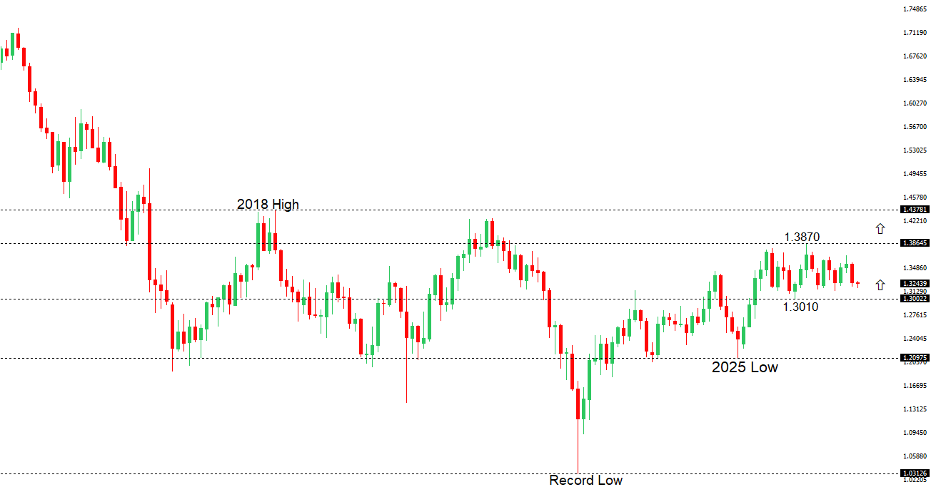 GBPUSD Chart