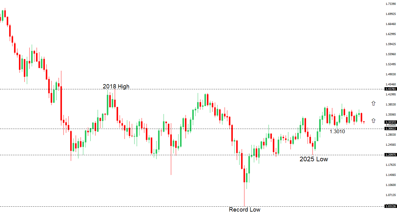 GBPUSD Chart