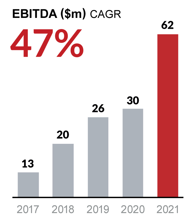 fullyear ebitda