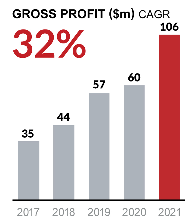 fullyear gross profit